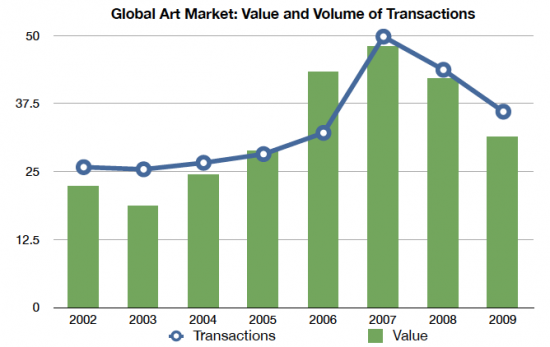 Current State of the Art Market 2011