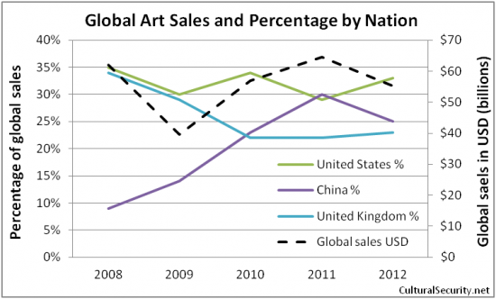 Art Market Riding High